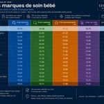 Un tableau tiré du classement Baromètre des Marques de CARE de juillet 2026, qui répertorie les 15 meilleures marques de soins pour bébés, avec Mustela en tête avec un score de 95,00.